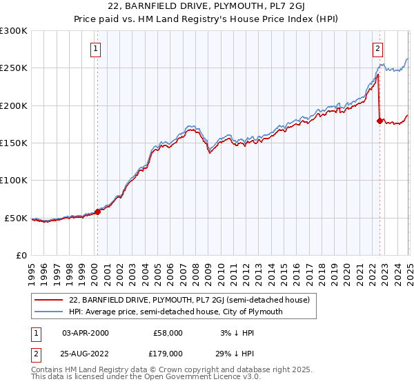 22, BARNFIELD DRIVE, PLYMOUTH, PL7 2GJ: Price paid vs HM Land Registry's House Price Index