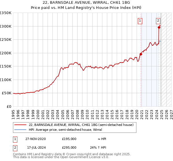 22, BARNSDALE AVENUE, WIRRAL, CH61 1BG: Price paid vs HM Land Registry's House Price Index