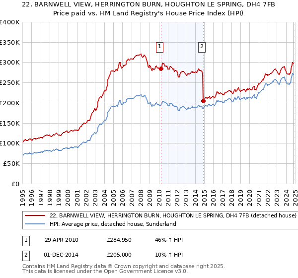 22, BARNWELL VIEW, HERRINGTON BURN, HOUGHTON LE SPRING, DH4 7FB: Price paid vs HM Land Registry's House Price Index