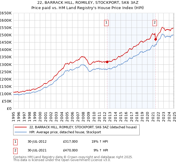 22, BARRACK HILL, ROMILEY, STOCKPORT, SK6 3AZ: Price paid vs HM Land Registry's House Price Index