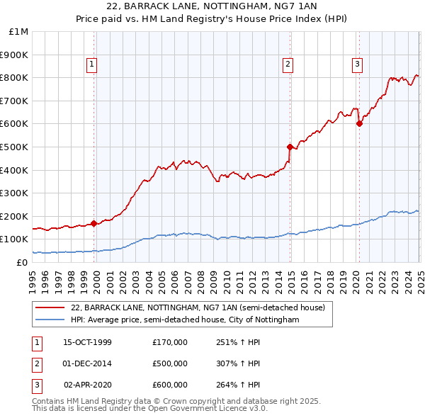 22, BARRACK LANE, NOTTINGHAM, NG7 1AN: Price paid vs HM Land Registry's House Price Index