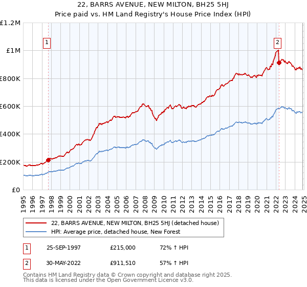 22, BARRS AVENUE, NEW MILTON, BH25 5HJ: Price paid vs HM Land Registry's House Price Index