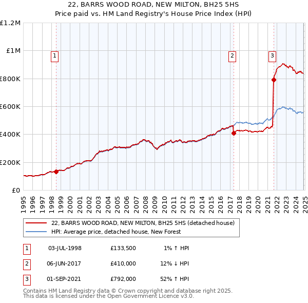 22, BARRS WOOD ROAD, NEW MILTON, BH25 5HS: Price paid vs HM Land Registry's House Price Index