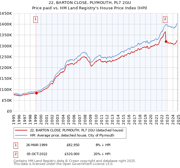 22, BARTON CLOSE, PLYMOUTH, PL7 2GU: Price paid vs HM Land Registry's House Price Index