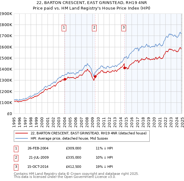 22, BARTON CRESCENT, EAST GRINSTEAD, RH19 4NR: Price paid vs HM Land Registry's House Price Index