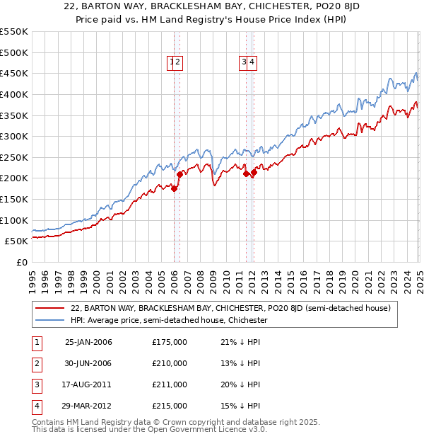 22, BARTON WAY, BRACKLESHAM BAY, CHICHESTER, PO20 8JD: Price paid vs HM Land Registry's House Price Index