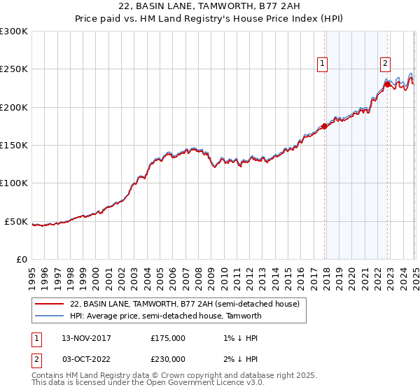 22, BASIN LANE, TAMWORTH, B77 2AH: Price paid vs HM Land Registry's House Price Index