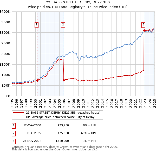 22, BASS STREET, DERBY, DE22 3BS: Price paid vs HM Land Registry's House Price Index