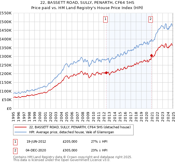 22, BASSETT ROAD, SULLY, PENARTH, CF64 5HS: Price paid vs HM Land Registry's House Price Index