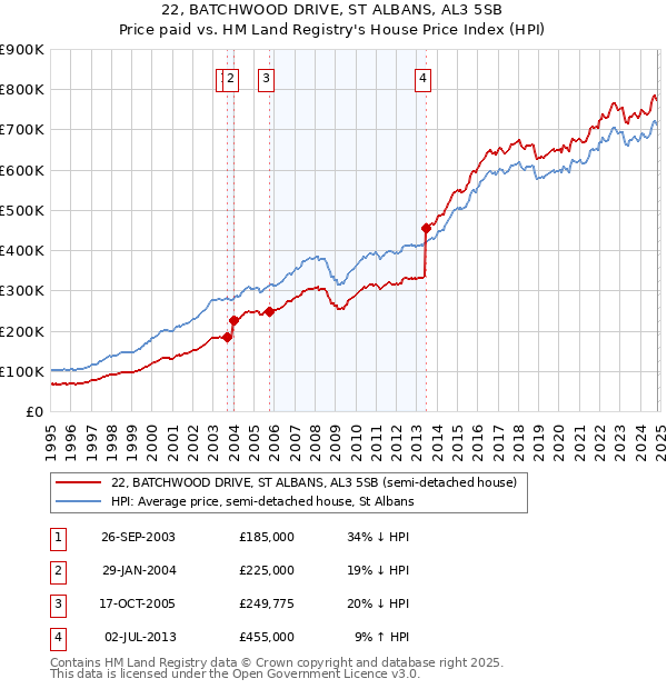 22, BATCHWOOD DRIVE, ST ALBANS, AL3 5SB: Price paid vs HM Land Registry's House Price Index