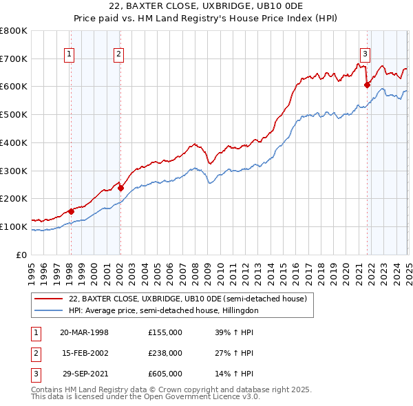 22, BAXTER CLOSE, UXBRIDGE, UB10 0DE: Price paid vs HM Land Registry's House Price Index