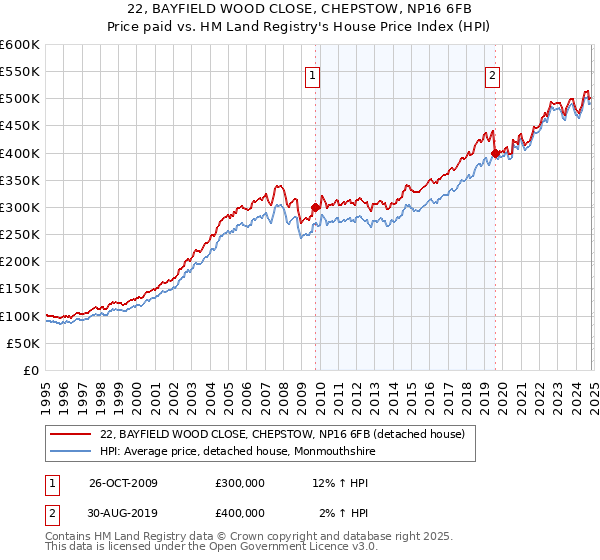 22, BAYFIELD WOOD CLOSE, CHEPSTOW, NP16 6FB: Price paid vs HM Land Registry's House Price Index