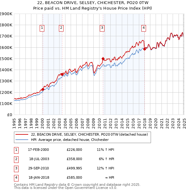 22, BEACON DRIVE, SELSEY, CHICHESTER, PO20 0TW: Price paid vs HM Land Registry's House Price Index