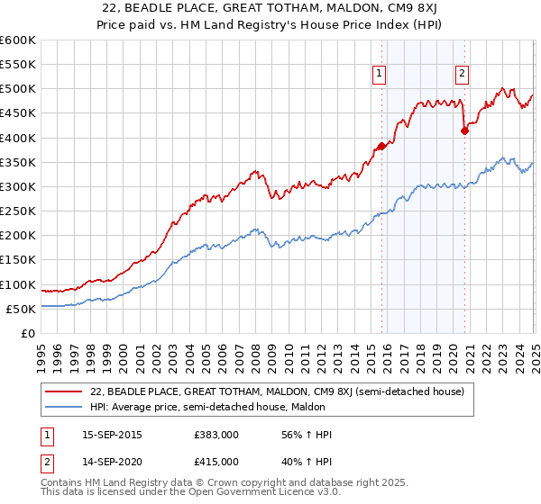 22, BEADLE PLACE, GREAT TOTHAM, MALDON, CM9 8XJ: Price paid vs HM Land Registry's House Price Index