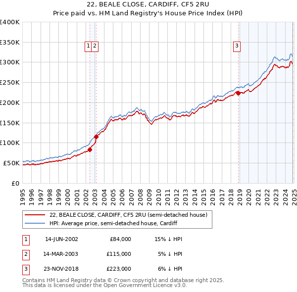 22, BEALE CLOSE, CARDIFF, CF5 2RU: Price paid vs HM Land Registry's House Price Index