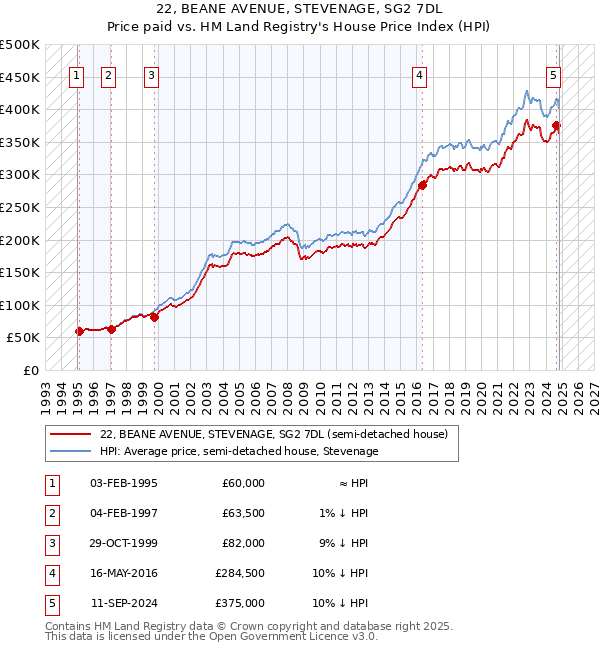 22, BEANE AVENUE, STEVENAGE, SG2 7DL: Price paid vs HM Land Registry's House Price Index