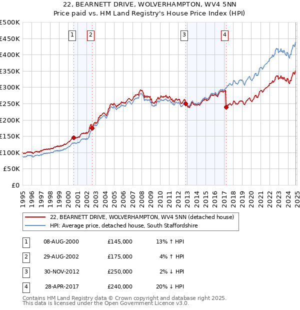 22, BEARNETT DRIVE, WOLVERHAMPTON, WV4 5NN: Price paid vs HM Land Registry's House Price Index