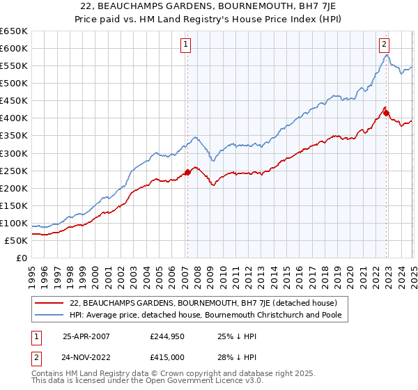 22, BEAUCHAMPS GARDENS, BOURNEMOUTH, BH7 7JE: Price paid vs HM Land Registry's House Price Index