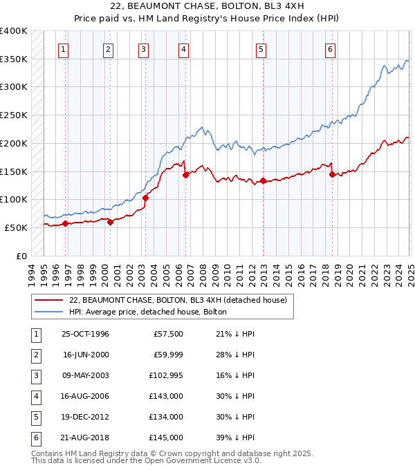 22, BEAUMONT CHASE, BOLTON, BL3 4XH: Price paid vs HM Land Registry's House Price Index