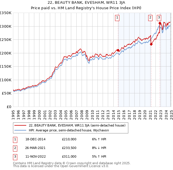 22, BEAUTY BANK, EVESHAM, WR11 3JA: Price paid vs HM Land Registry's House Price Index