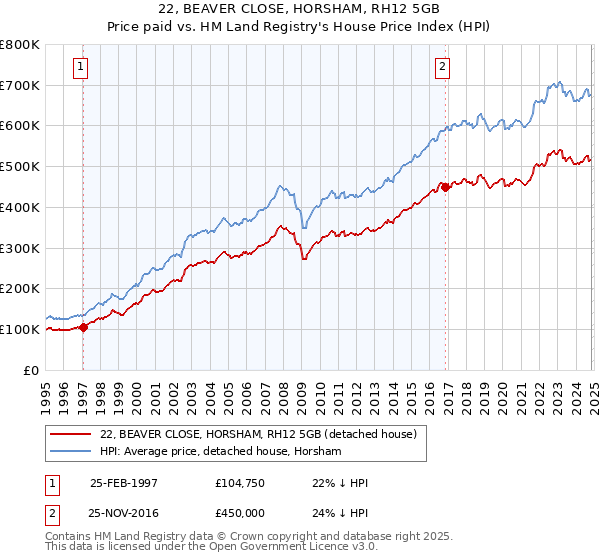 22, BEAVER CLOSE, HORSHAM, RH12 5GB: Price paid vs HM Land Registry's House Price Index