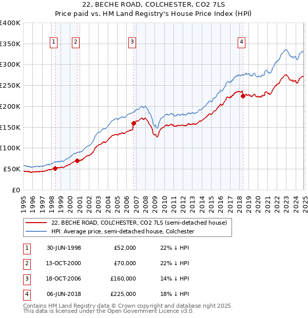 22, BECHE ROAD, COLCHESTER, CO2 7LS: Price paid vs HM Land Registry's House Price Index