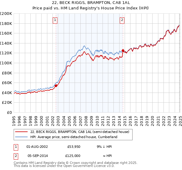 22, BECK RIGGS, BRAMPTON, CA8 1AL: Price paid vs HM Land Registry's House Price Index