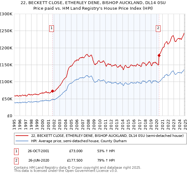 22, BECKETT CLOSE, ETHERLEY DENE, BISHOP AUCKLAND, DL14 0SU: Price paid vs HM Land Registry's House Price Index