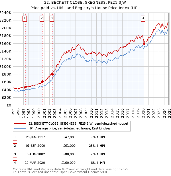 22, BECKETT CLOSE, SKEGNESS, PE25 3JW: Price paid vs HM Land Registry's House Price Index