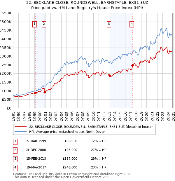 22, BECKLAKE CLOSE, ROUNDSWELL, BARNSTAPLE, EX31 3UZ: Price paid vs HM Land Registry's House Price Index