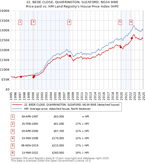 22, BEDE CLOSE, QUARRINGTON, SLEAFORD, NG34 8WE: Price paid vs HM Land Registry's House Price Index