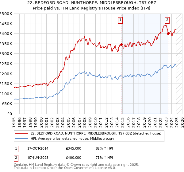 22, BEDFORD ROAD, NUNTHORPE, MIDDLESBROUGH, TS7 0BZ: Price paid vs HM Land Registry's House Price Index