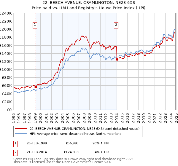 22, BEECH AVENUE, CRAMLINGTON, NE23 6XS: Price paid vs HM Land Registry's House Price Index