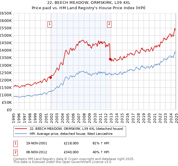 22, BEECH MEADOW, ORMSKIRK, L39 4XL: Price paid vs HM Land Registry's House Price Index