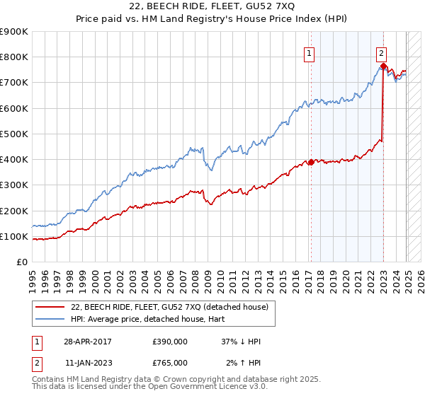 22, BEECH RIDE, FLEET, GU52 7XQ: Price paid vs HM Land Registry's House Price Index