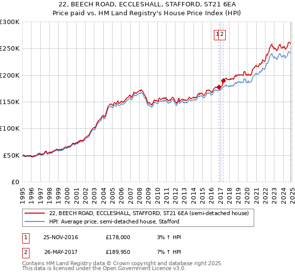 22, BEECH ROAD, ECCLESHALL, STAFFORD, ST21 6EA: Price paid vs HM Land Registry's House Price Index