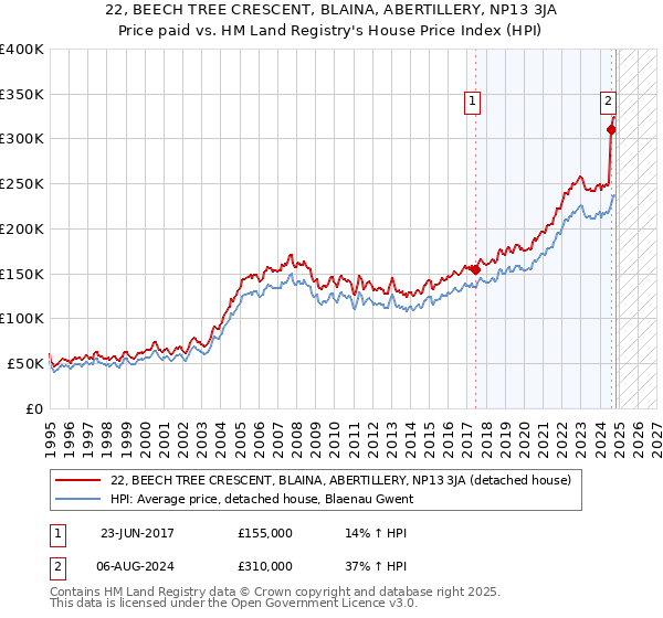 22, BEECH TREE CRESCENT, BLAINA, ABERTILLERY, NP13 3JA: Price paid vs HM Land Registry's House Price Index