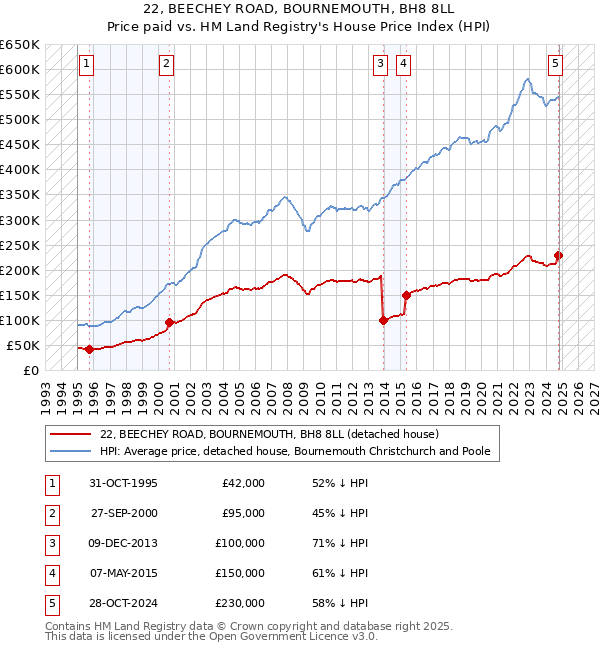 22, BEECHEY ROAD, BOURNEMOUTH, BH8 8LL: Price paid vs HM Land Registry's House Price Index