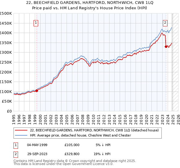 22, BEECHFIELD GARDENS, HARTFORD, NORTHWICH, CW8 1LQ: Price paid vs HM Land Registry's House Price Index