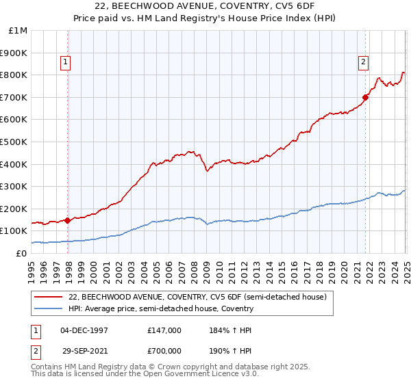 22, BEECHWOOD AVENUE, COVENTRY, CV5 6DF: Price paid vs HM Land Registry's House Price Index