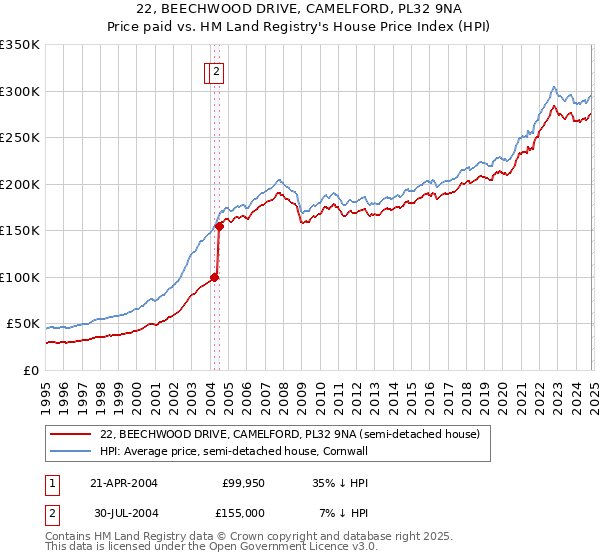 22, BEECHWOOD DRIVE, CAMELFORD, PL32 9NA: Price paid vs HM Land Registry's House Price Index