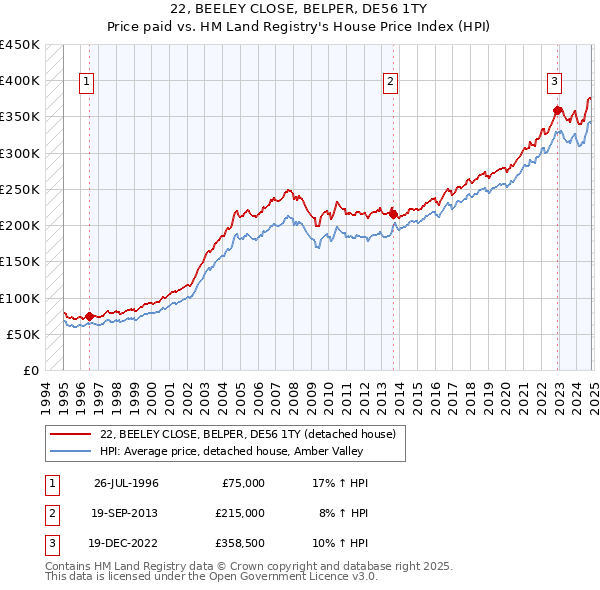 22, BEELEY CLOSE, BELPER, DE56 1TY: Price paid vs HM Land Registry's House Price Index