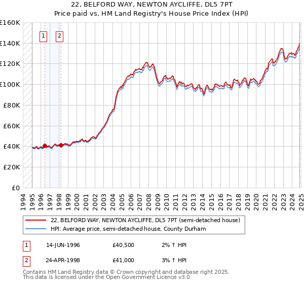 22, BELFORD WAY, NEWTON AYCLIFFE, DL5 7PT: Price paid vs HM Land Registry's House Price Index