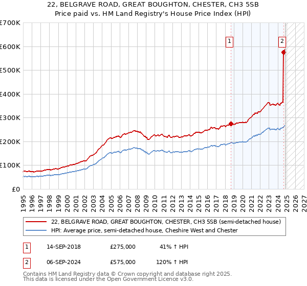 22, BELGRAVE ROAD, GREAT BOUGHTON, CHESTER, CH3 5SB: Price paid vs HM Land Registry's House Price Index