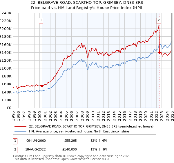 22, BELGRAVE ROAD, SCARTHO TOP, GRIMSBY, DN33 3RS: Price paid vs HM Land Registry's House Price Index