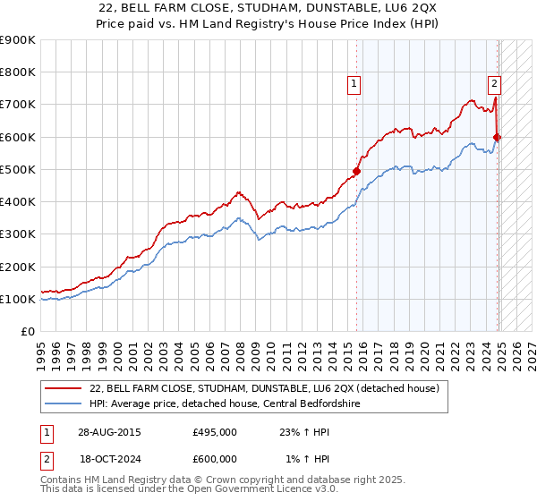 22, BELL FARM CLOSE, STUDHAM, DUNSTABLE, LU6 2QX: Price paid vs HM Land Registry's House Price Index