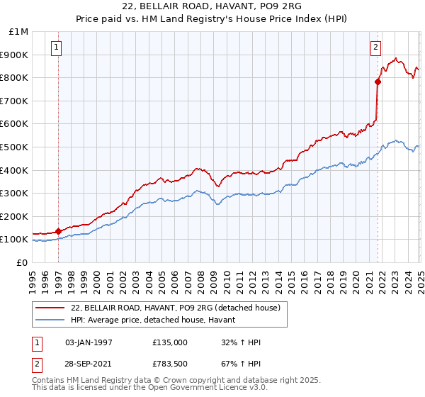 22, BELLAIR ROAD, HAVANT, PO9 2RG: Price paid vs HM Land Registry's House Price Index