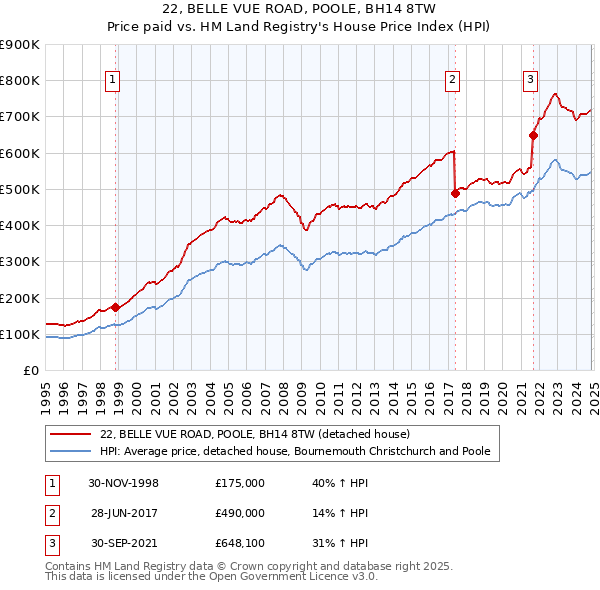 22, BELLE VUE ROAD, POOLE, BH14 8TW: Price paid vs HM Land Registry's House Price Index