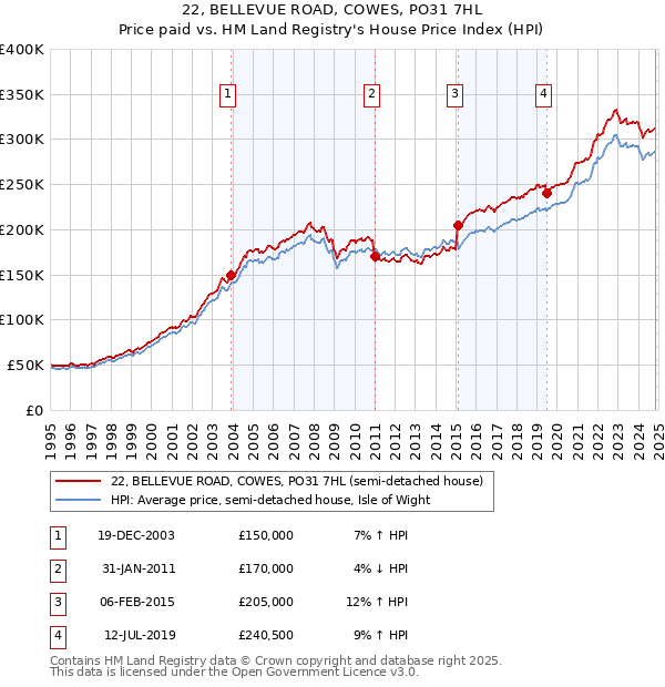 22, BELLEVUE ROAD, COWES, PO31 7HL: Price paid vs HM Land Registry's House Price Index