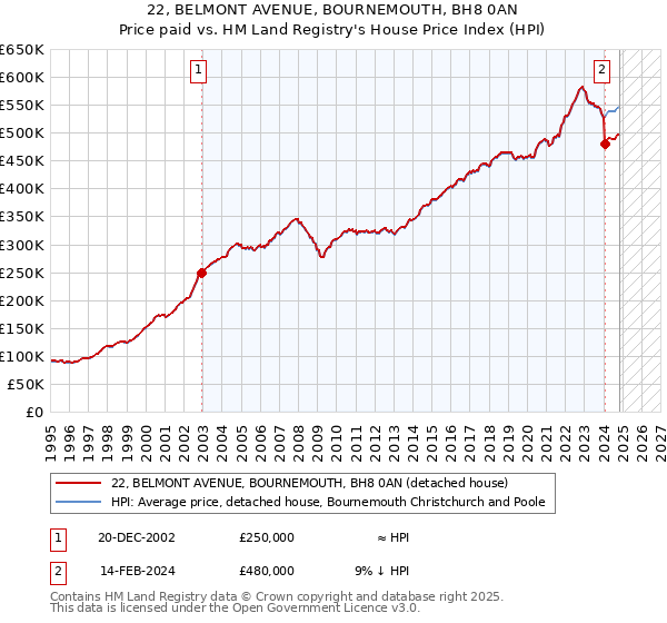 22, BELMONT AVENUE, BOURNEMOUTH, BH8 0AN: Price paid vs HM Land Registry's House Price Index